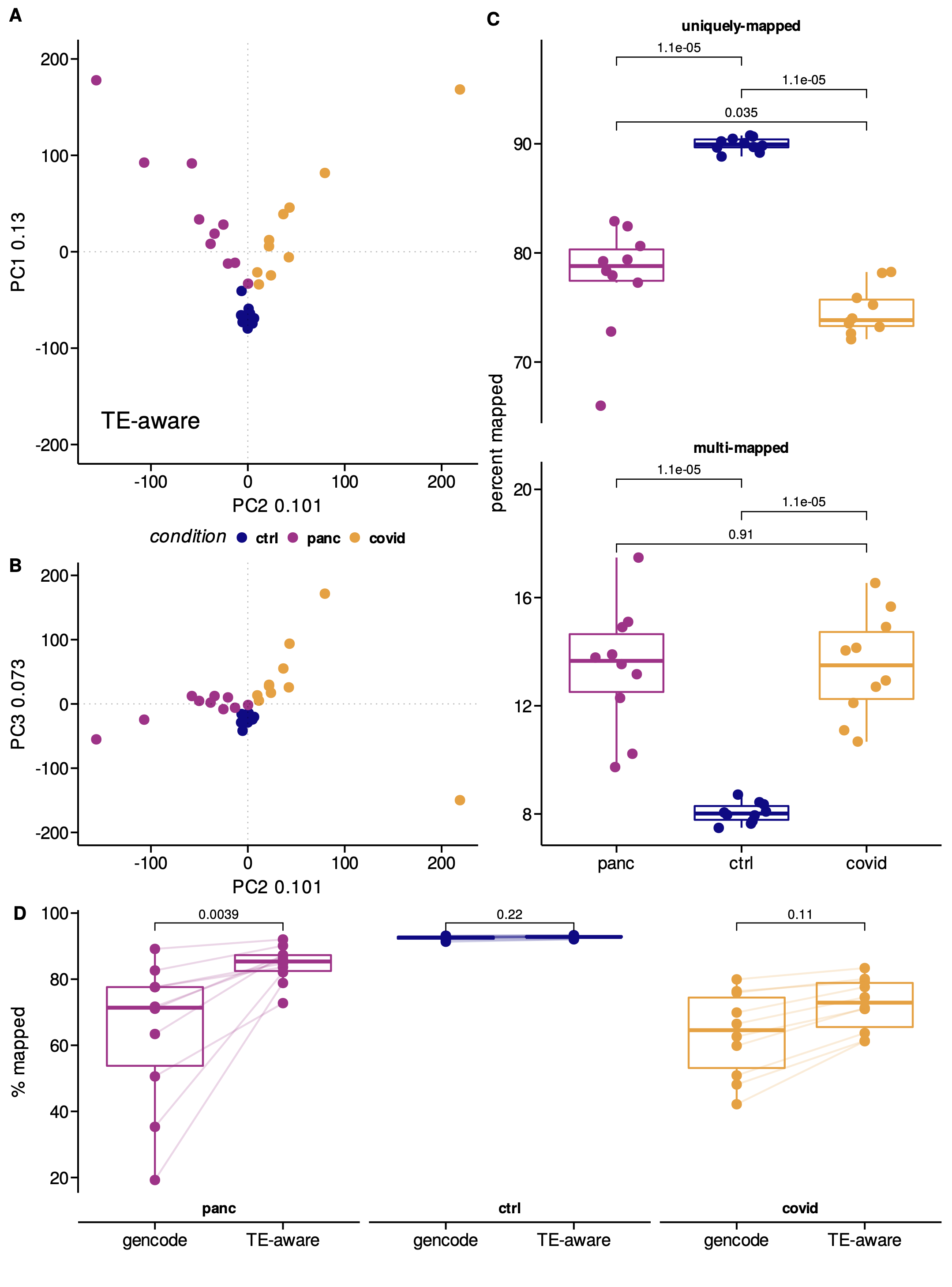 Figure 10: A. PCA dimensions 1 & 2 using normalized counts across all three cohorts: panc, ctrl, covid. B. PCA dimensions 2 & 3 using normalized counts across all three cohorts: panc, ctrl, covid. C. Distribution of uniquely- and multi-mapped reads, as determined by STAR alignments, in libraries prepared from each cohort (Wilcoxon). D. Comparison of Salmon read mapping rates between use of gencode-only reference annotation and TE-aware reference annotation (Wilcoxon).