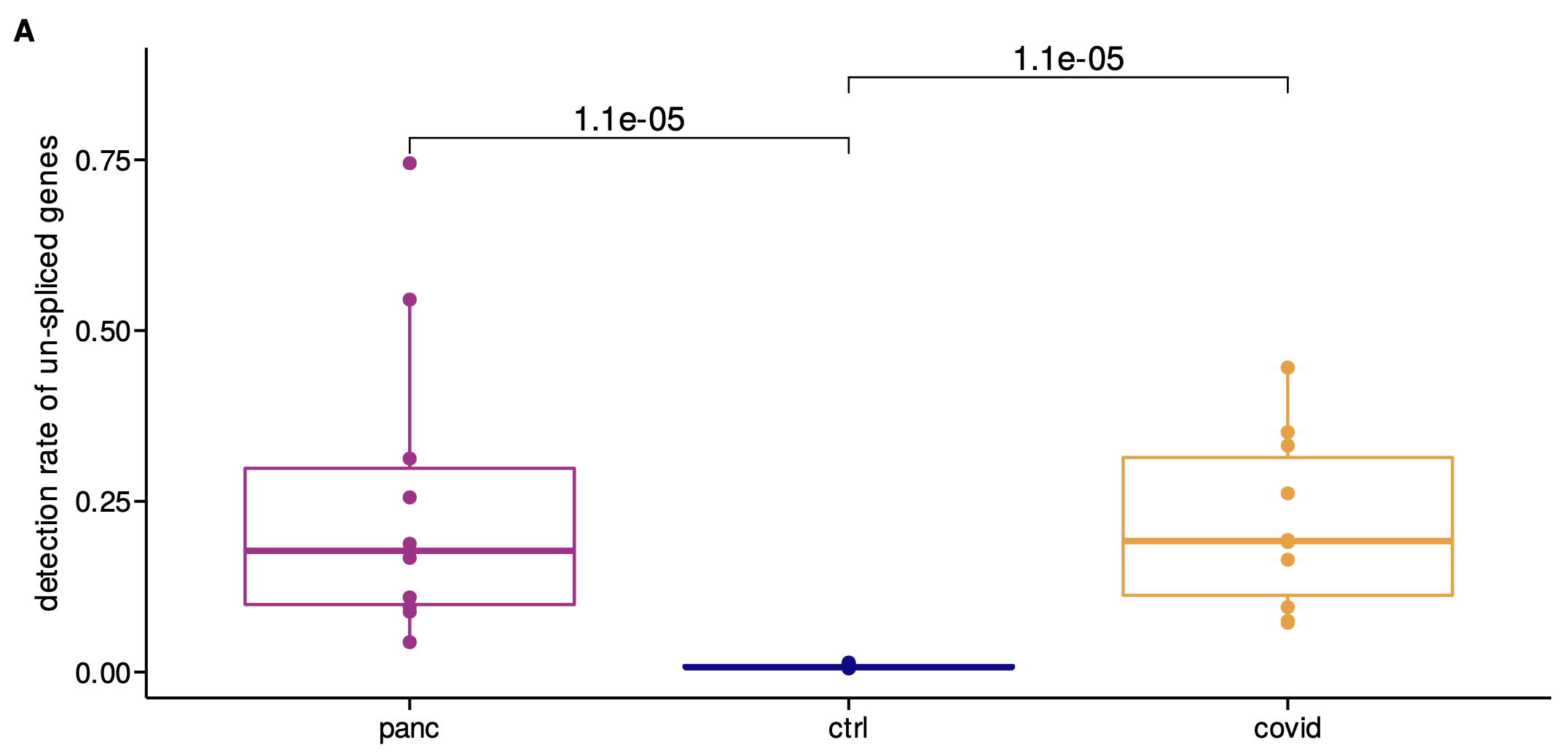 Figure 9: A. Rate of unsplice/spliced transcripts in intron-aware quantification
