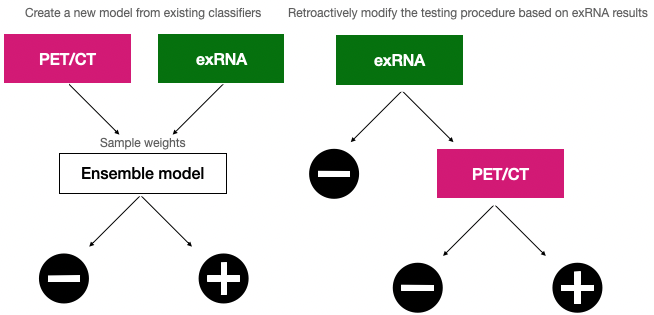 Figure 13: A. Diagram of stacking/ensemble model approach.