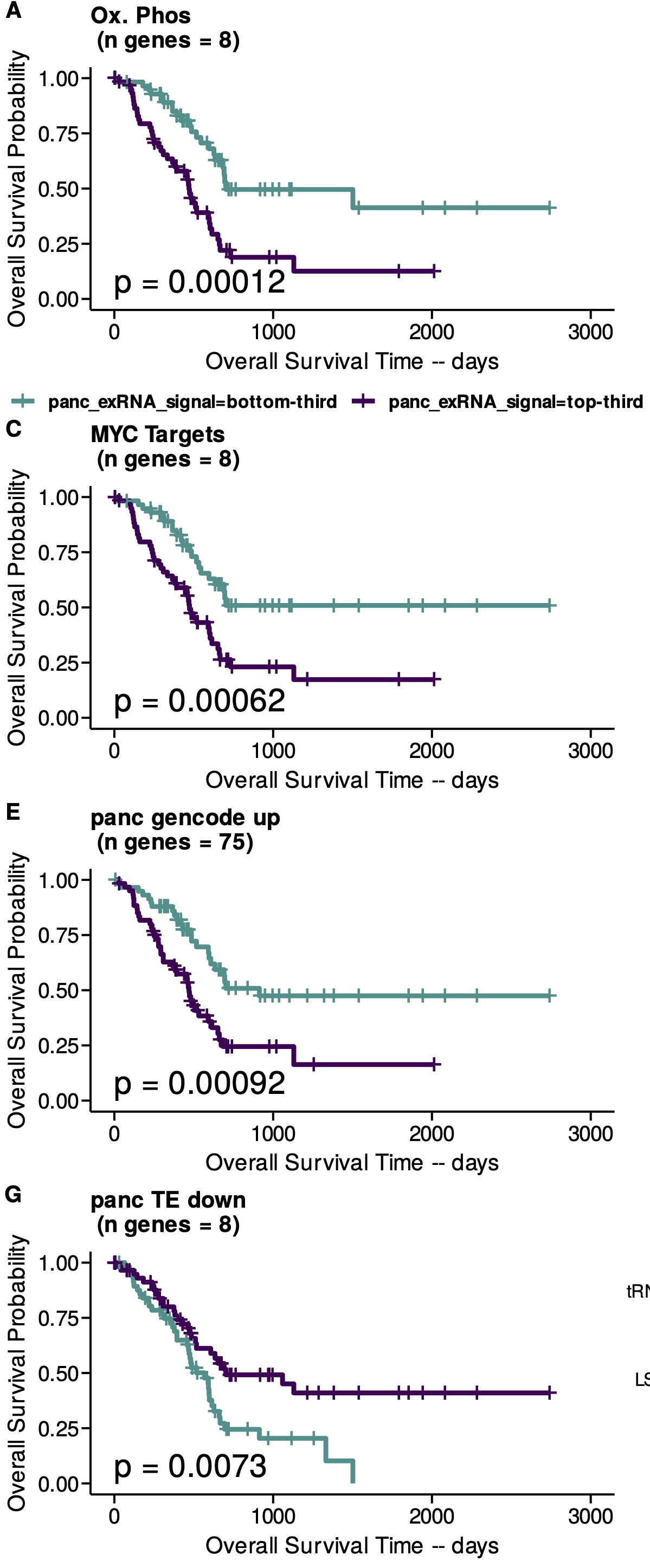 Figure 7: A. - G Kaplan-Meier survial curves calculated for gene expression of top and bottom third segments of TCGA PAAD in terms of expression for a specific set of genes enriched or depleted in pancreatic cancer patient blood plasma.